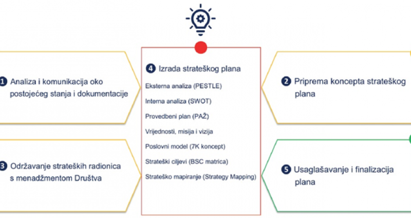 Implementacija strateškog plana