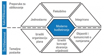 Moderno budžetiranje Moderno budžetiranje