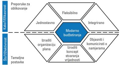 Moderno budžetiranje