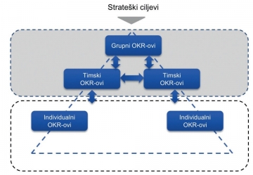 Implementacija OKR-ova
