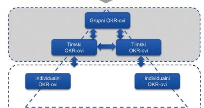 Implementacija OKR-ova