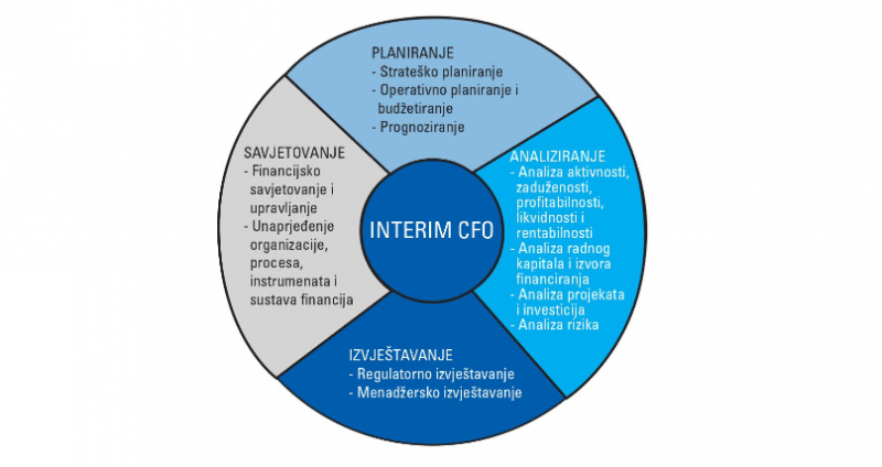 [POSLOVNO SAVJETOVANJE] Interim CFO