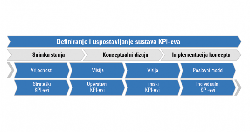 [POSLOVNO SAVJETOVANJE] Definiranje i uspostavljanje sustava KPI-eva