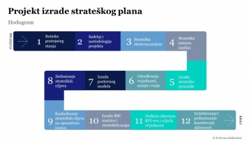 12 koraka za izradu strateškog plana