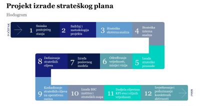 12 koraka za izradu strateškog plana