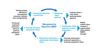 [POSLOVNO SAVJETOVANJE] Management by Objectives (MBO)