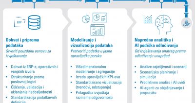 Moderni upravljačko-izvještajni sustav