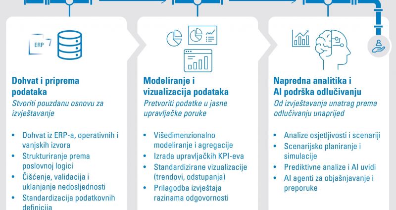 Moderni upravljačko-izvještajni sustav