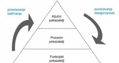 Upravljanje ključnim pokazateljima poslovanja