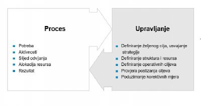 Izvrsnost u upravljanju poslovnim procesima