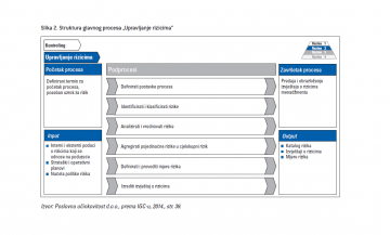 [DOWNLOAD] Procesni model upravljanja rizicima