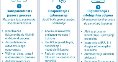 Profesionalno upravljanje procesima
