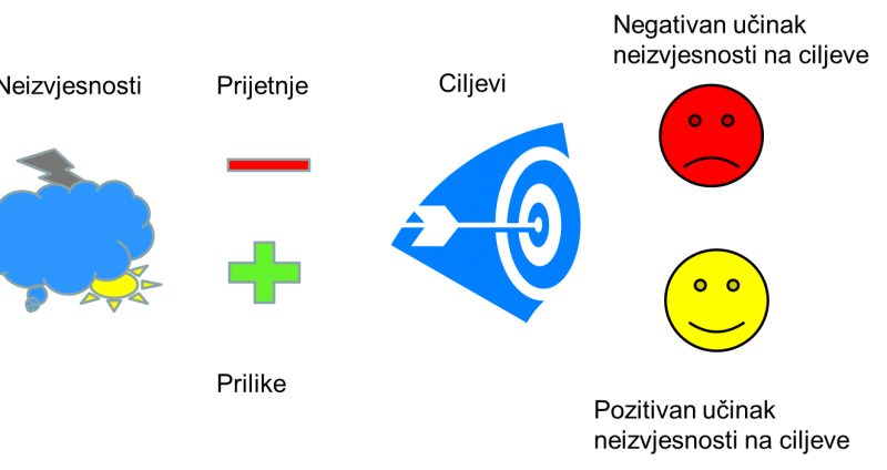 Djelotvorno upravljanje rizicima