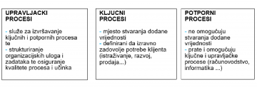 Definiranje i upravljanje poslovnim procesima Definiranje i upravljanje poslovnim procesima