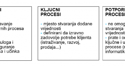 Definiranje i upravljanje poslovnim procesima