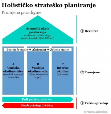 Kako izraditi praktično upotrebljiv strateški plan?