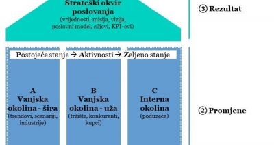 Kako izraditi praktično upotrebljiv strateški plan?