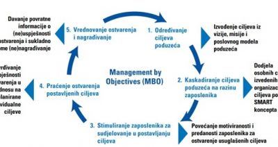 MBO – Management by Objectives