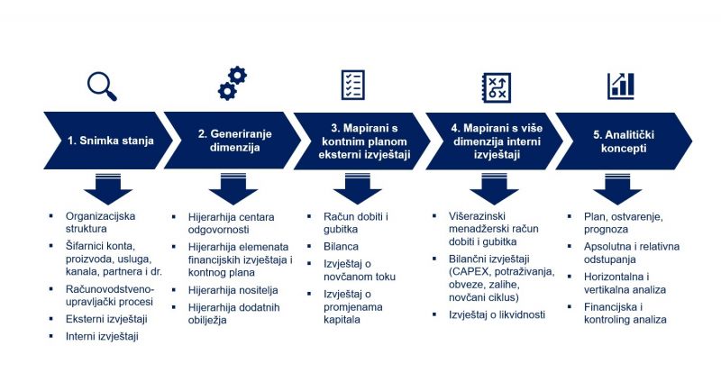 Projekt pripreme računovodstveno-upravljačkog koncepta za implementaciju ERP-a i/ili BI-a