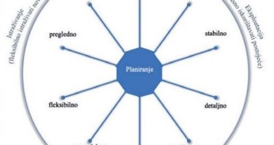 Ambidekstrija i digitalna transformacija planiranja