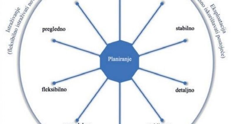 Ambidekstrija i digitalna transformacija planiranja