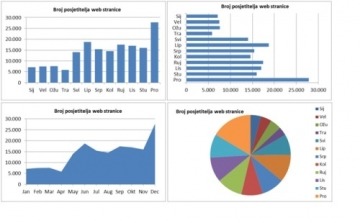 [VIDEO] Excel 2016: Hijerarhijski grafikoni