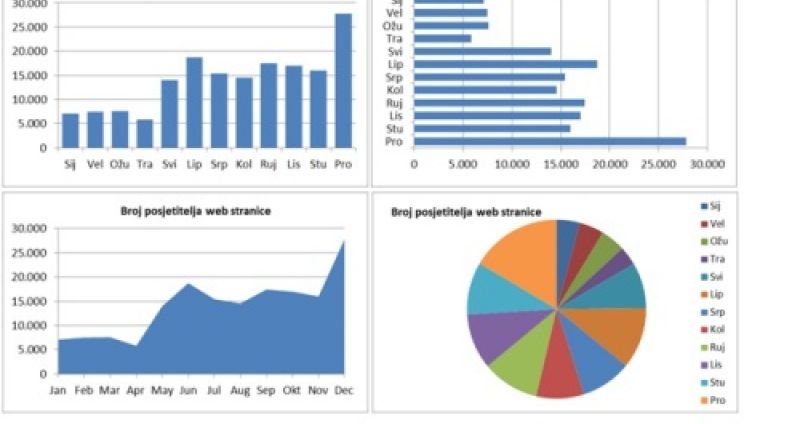 [VIDEO] Excel 2016: Hijerarhijski grafikoni