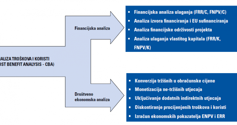 Analiza troškova i koristi (Cost Benefit Analysis - CBA)