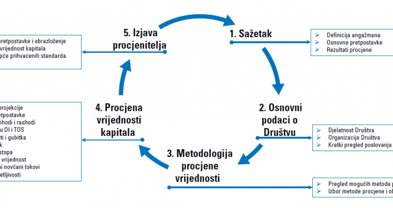 Procjena vrijednosti poduzeća