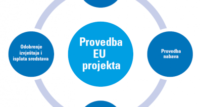 Provedba EU projekata