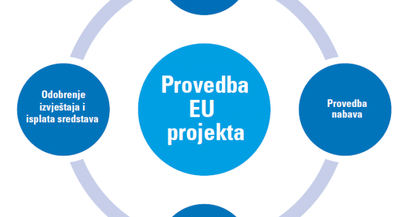 Provedba EU projekata