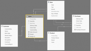 Power BI – izrada modela