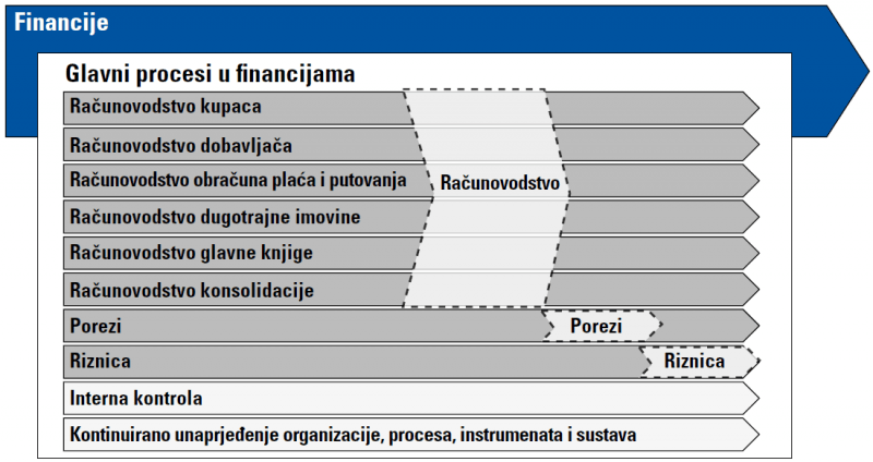 Izrada procesnog modela financija