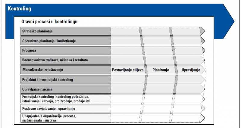 Izrada procesnog modela kontrolinga