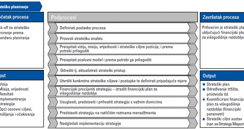 Izrada strateškog plana