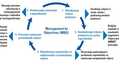Implementacija Management by Objectives (MBO)