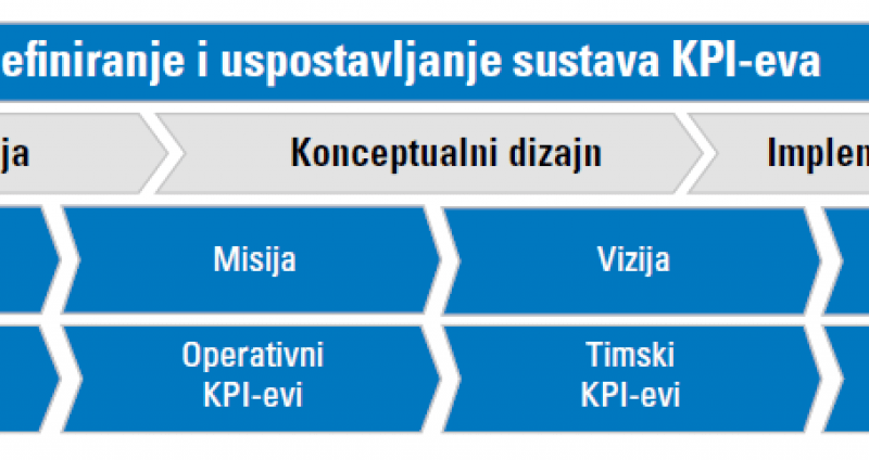 Definiranje i uspostavljanje KPI-eva