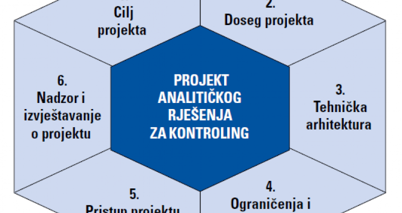 Izrada konceptualnog dizajna za analitička rješenja u kontrolingu