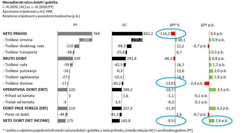 MENADŽERSKI RAČUN DOBITI I GUBITKA – tablica ili grafički prikaz?