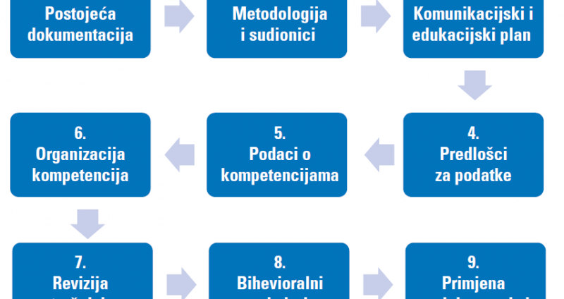 Izrada modela kompetencija