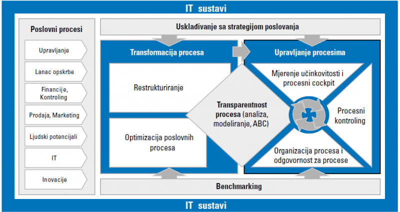 Optimizacija poslovnih procesa