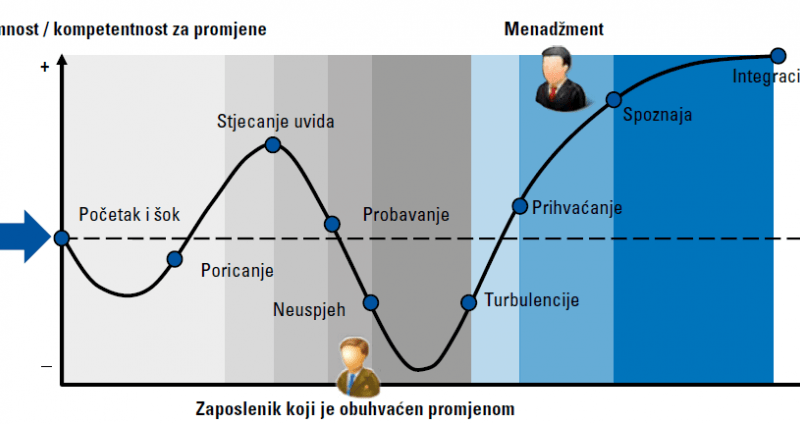 Upravljanje promjenama