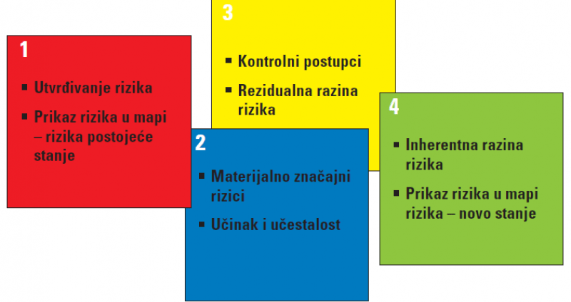 Upravljanje rizicima pomoću mape rizika