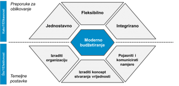 Najava edukacija u Zagrebu i Splitu: Moderno budžetiranje - RANE PRIJAVE U TIJEKU