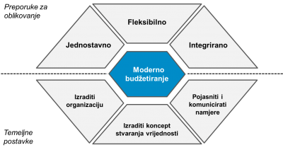 Najava edukacija u Zagrebu i Splitu: Moderno budžetiranje - RANE PRIJAVE U TIJEKU