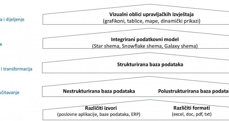 Projekt implementacije analitičko-izvještajnog alata Power BI