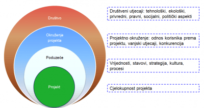 Projektna kultura: stvaranje okruženja za projektni način rada