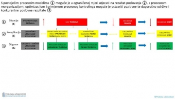 Važnost procesne orijentacije i postizanja procesne izvrsnosti