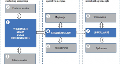 Modeliranje procesa strateškog planiranja