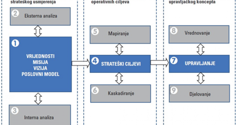 Modeliranje procesa strateškog planiranja